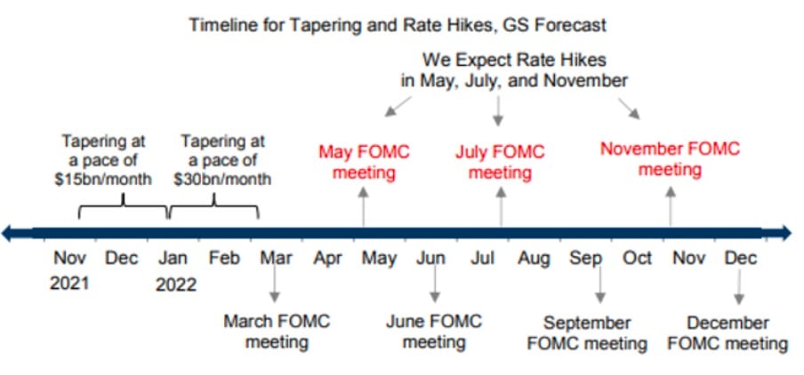 Timeline Taper Chart 3