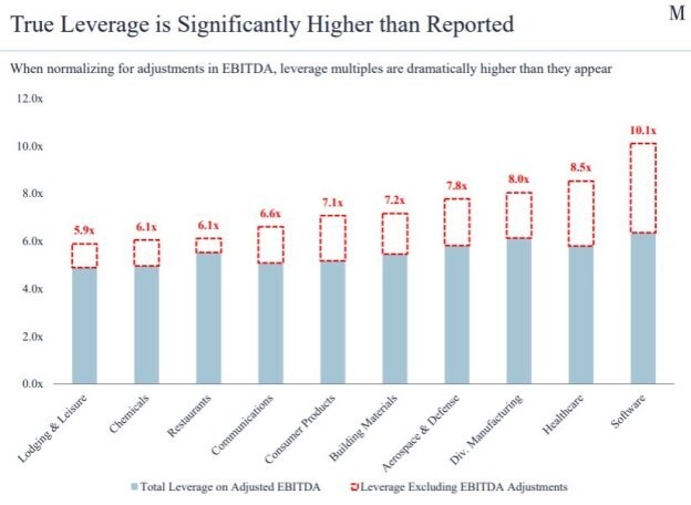 True Leverage is Significantly Higher than Reported