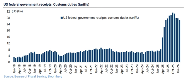 US Federal Government Receipts