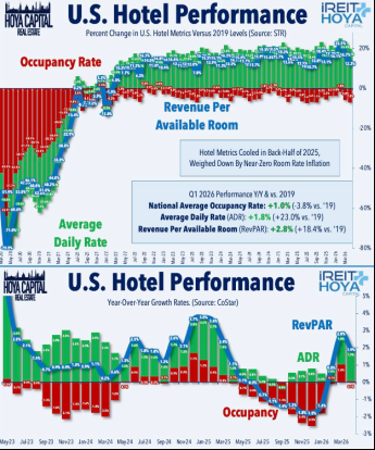 US Hotel Performance