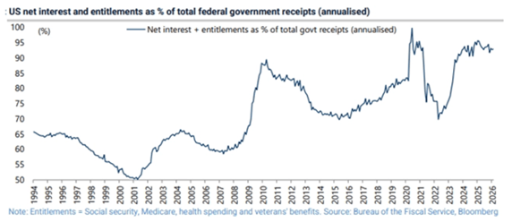 US Net Interest and Entitlements