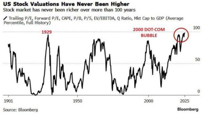 US Stock Valuations have never been higher