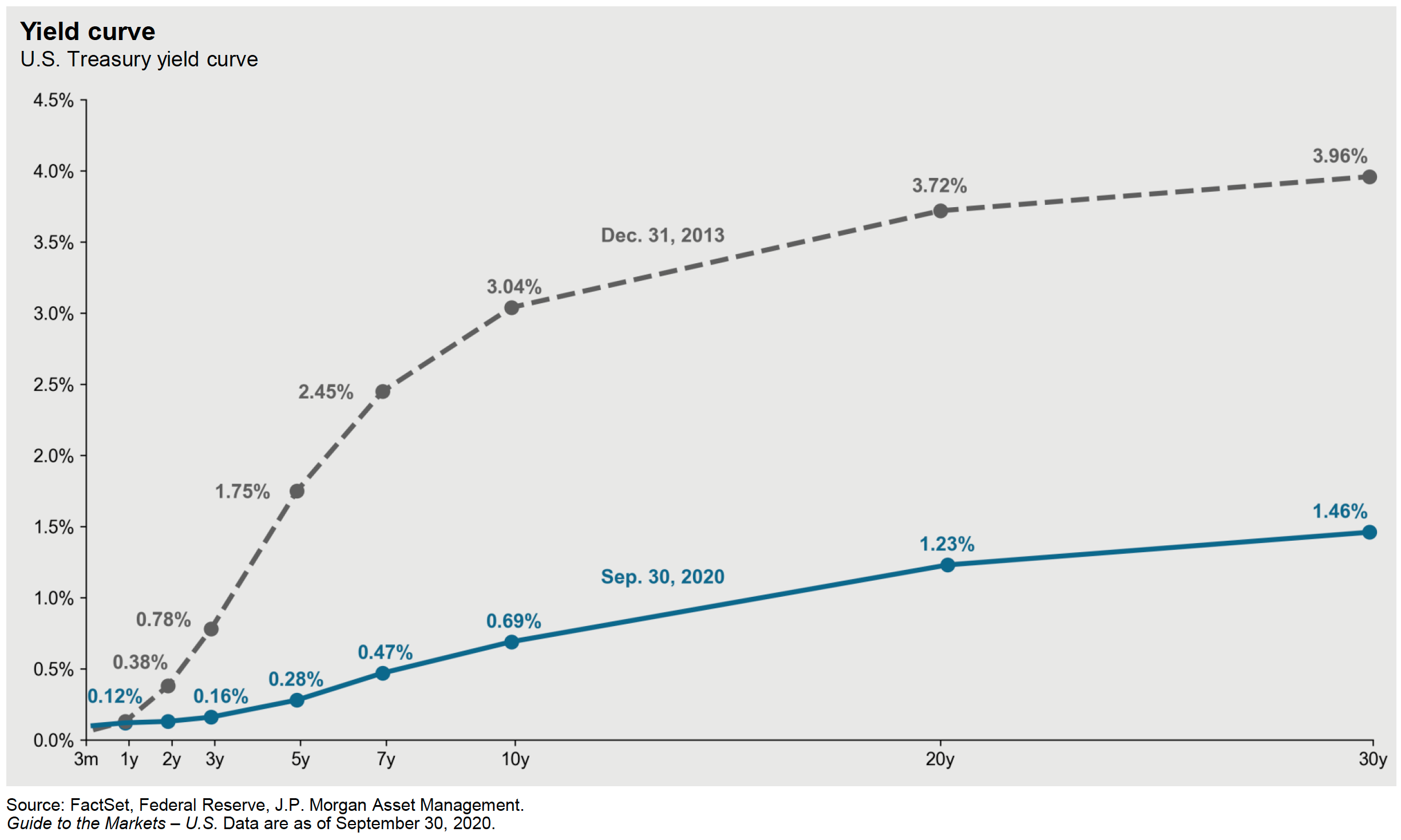 US Treasury Yield Curve