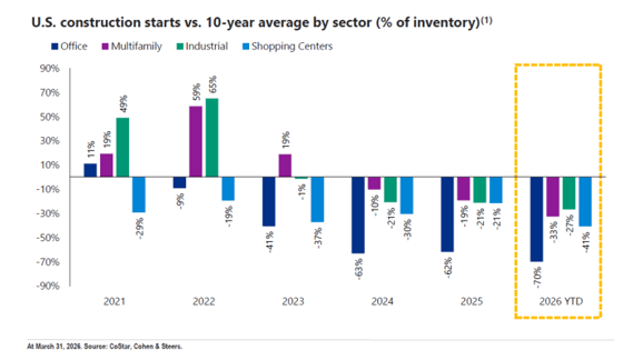 US construction starts vs 10yr average by sector