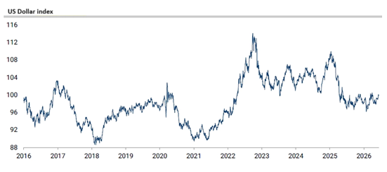 US dollar index