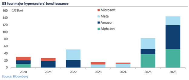 US four major hyperscalers bond issuance