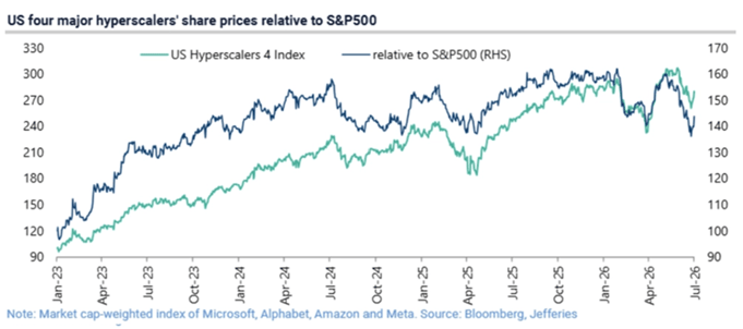 US four major hyperscalers share prices relative to SP500