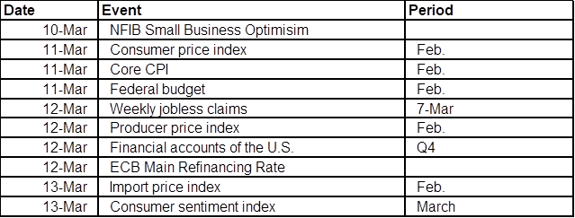 WA March 9 chart