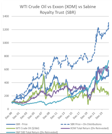 WTI Crude Oil vs Exxon vs Sabine Royalty Trust