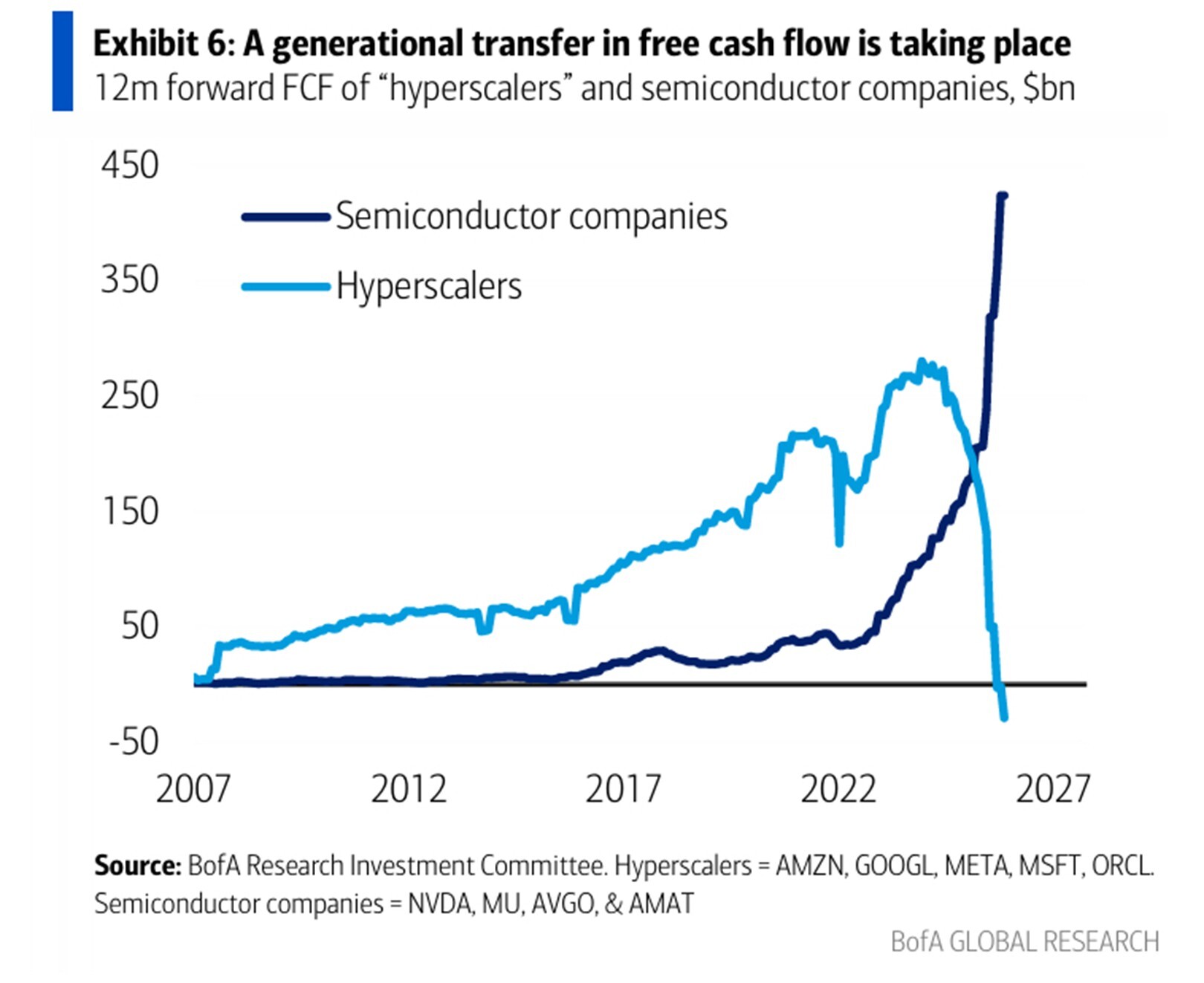 a generational transfer in free cash flow is taking place