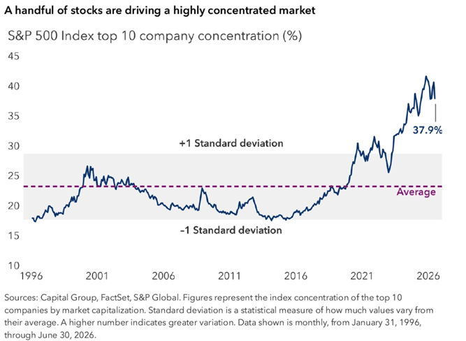 a handful of stocks are driving a highly concentrated market