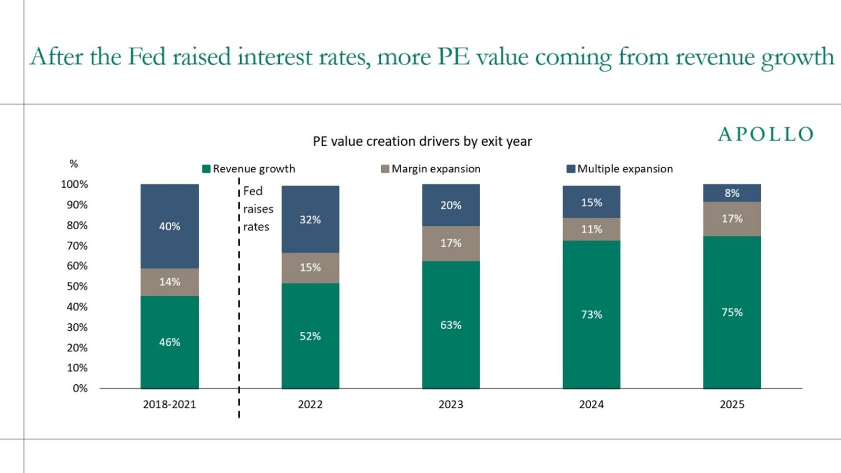 after the fed raised interest rates, more PE value coming from revenue growth