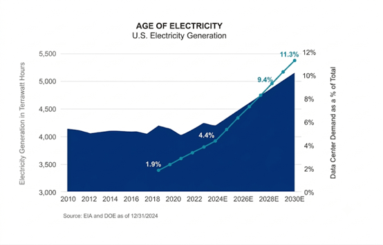 age of electricity