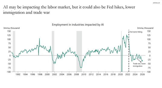 ai may be impacting the labor market, but it could also be fed hikes, lower immigration, and trade war