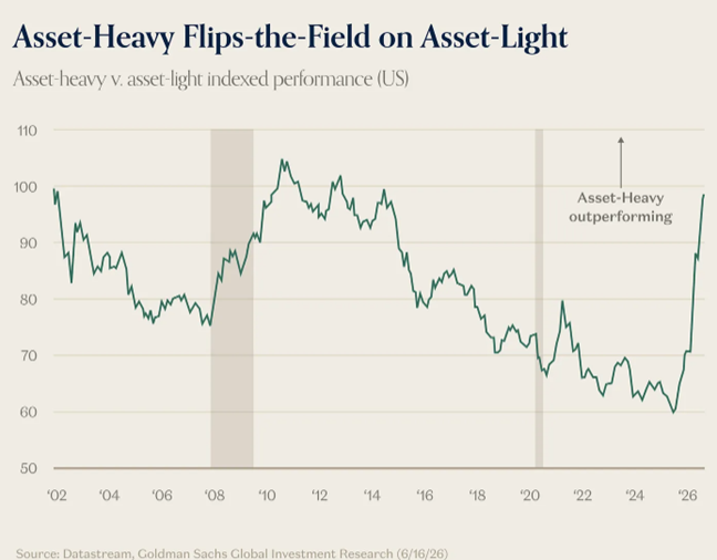 asset-heavy flips-the-field on asset-light