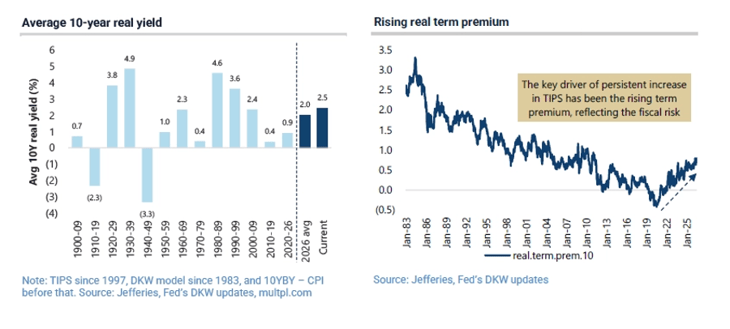 average 10-year real yield and rising real term premium