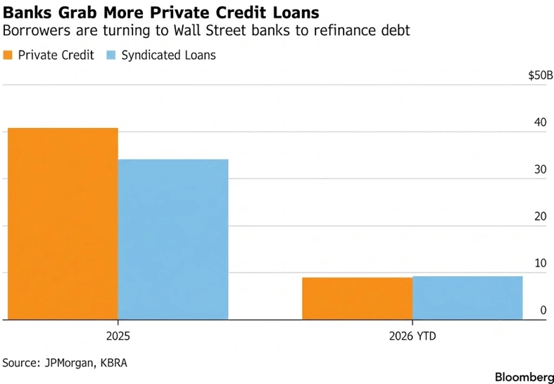 banks grab more private credit loans