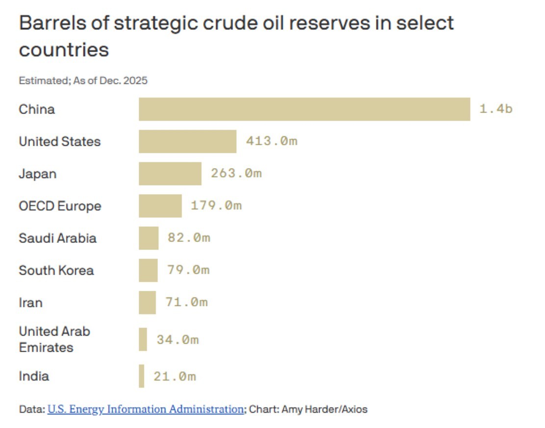 barrels of strategic crude oil reserves in select countries
