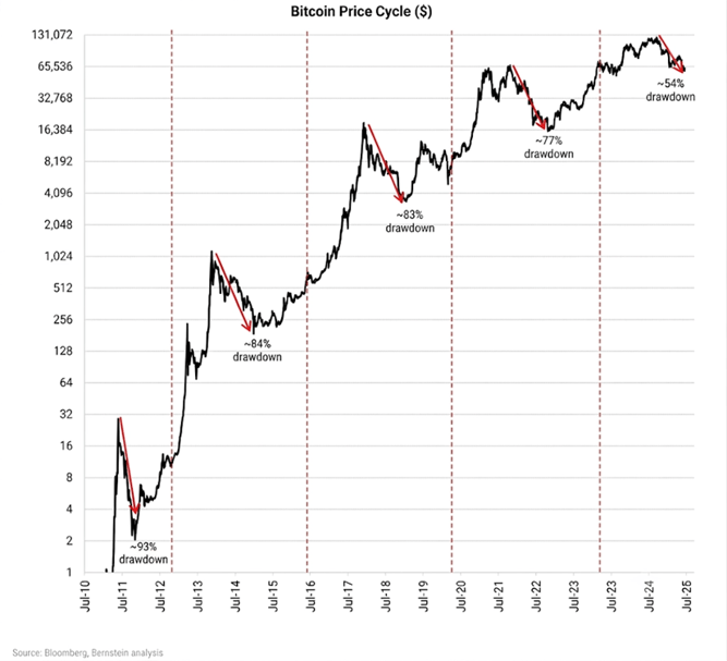 bitcoin price cycle