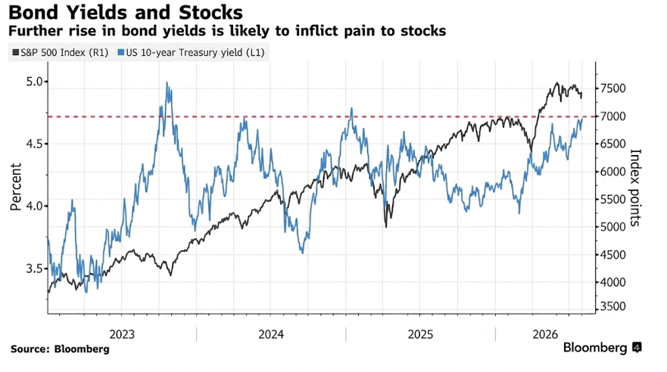 bond yields and stocks-1