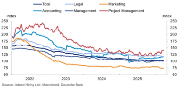 chart from Indeed, Macrobond, and Deutsche Bank