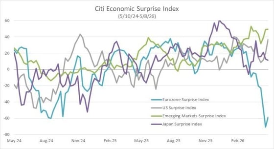 citi economic surprise index