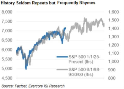 comparison graph of SP 500 now and in 1998-2000