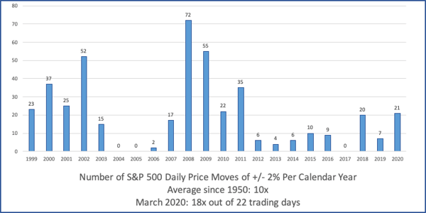 daily price moves chart