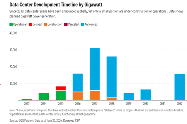 data center development timeline by gigawatt