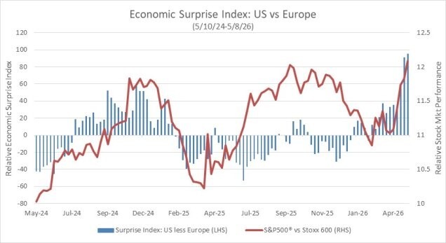economic surprise index US v Europe