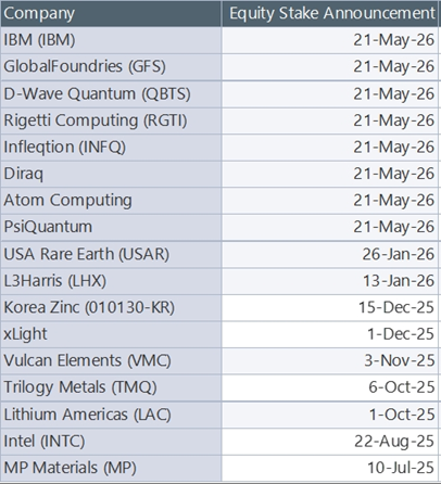 equity stake announcement dates