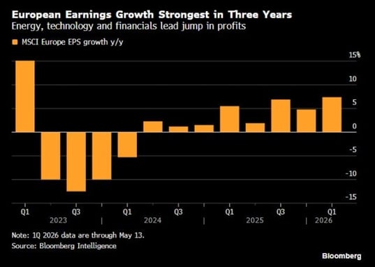 european earnings growth strongest in three years