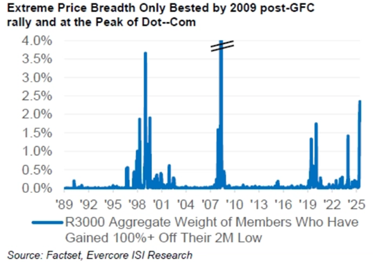 extreme price breadth only bested by 2009 post-GFC rally and at the Peak of dot-com