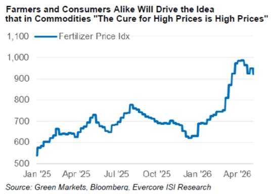 farmers and consumers alike will drive the idea that in commodities the cure for high prices is high prices