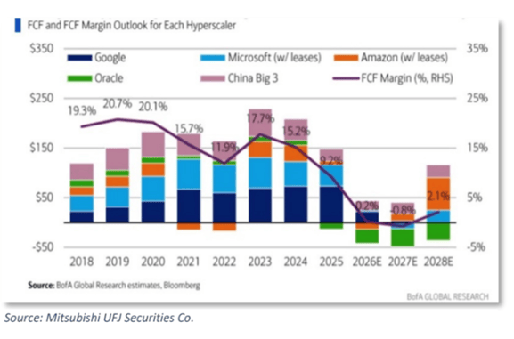 fcf and fcf margin outlook for each hyperscaler