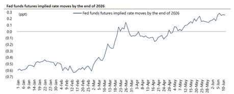 fed funds futures implied rate moves by end of 2026
