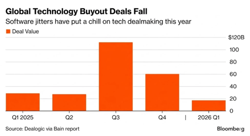 global technology buyout deals fall