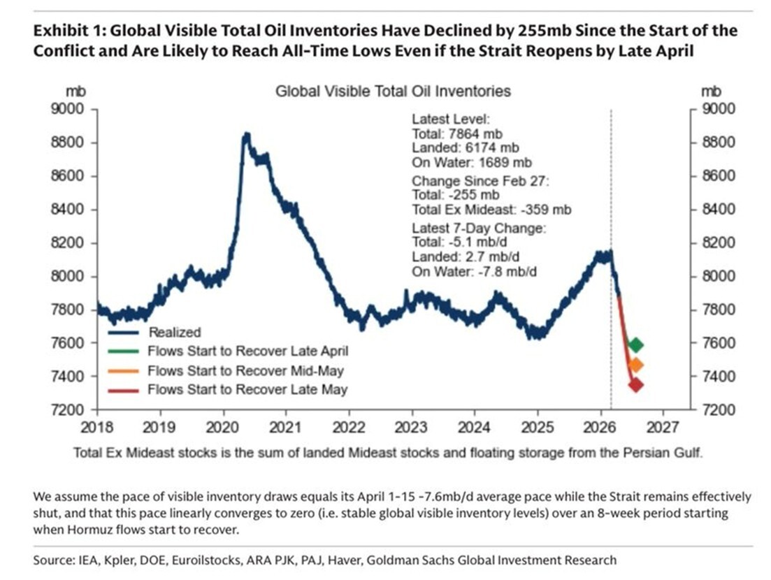global visible total oil inventories