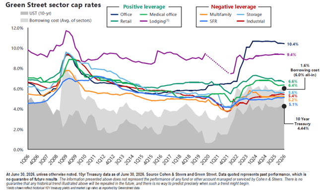 green street sector cap rates