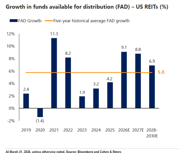 growth in funds available for distribution
