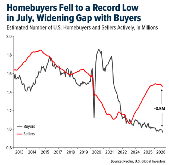 homebuyers fell to a record low in july, widening gap with buyers