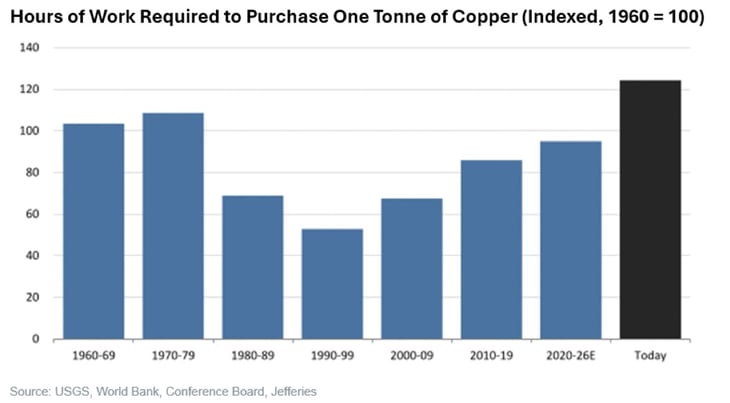 hours of work required to purchase one tonne of copper