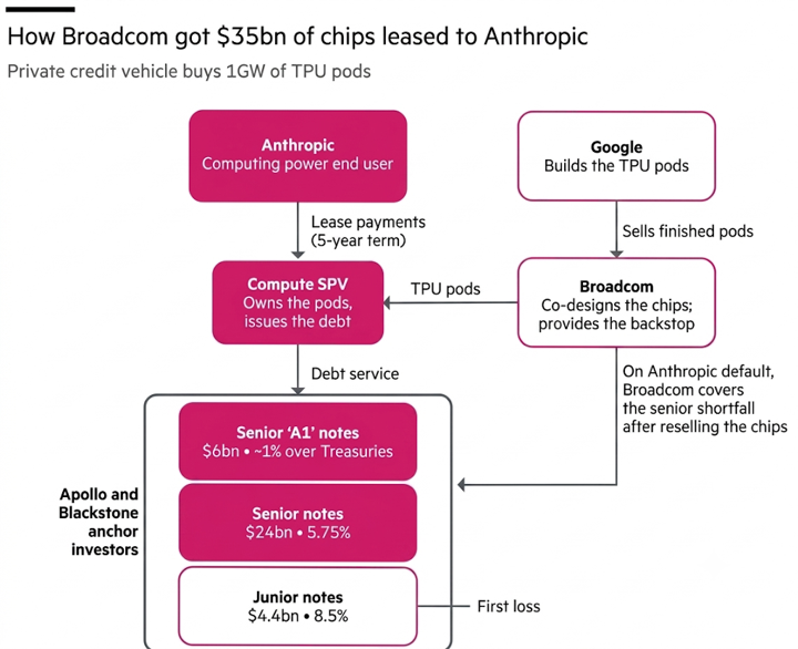 how broadcom got $35bn of chips leased to Anthropic