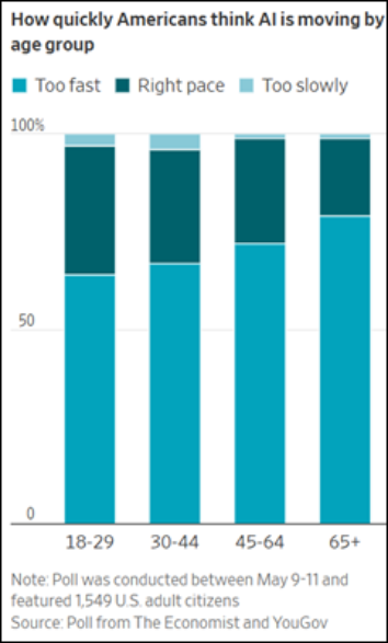 how quickly americans think ai is moving by age group