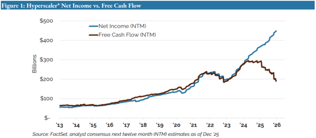 hyperscaler net income vs free cash flow