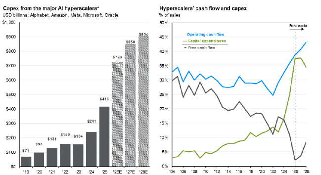 hyperscalers capex