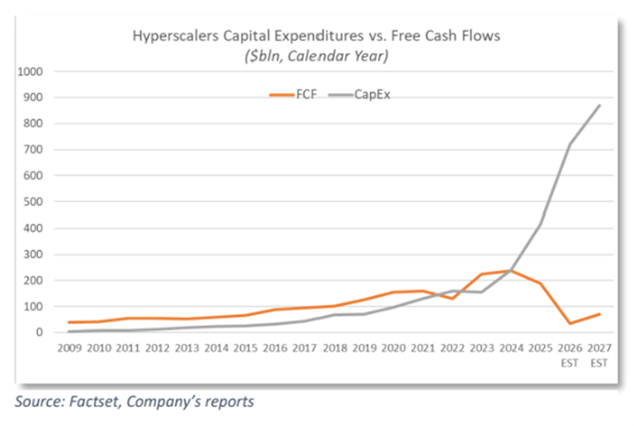 hyperscalers capital expenditures vs free cash flows