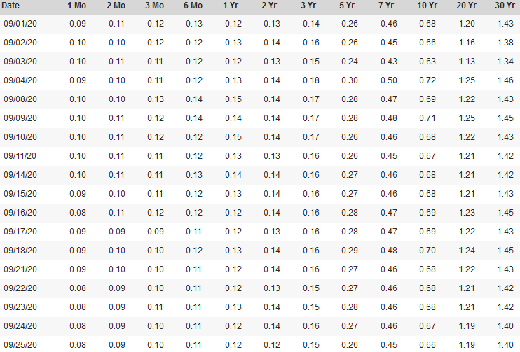 US Treasury Daily Yield Curve Rates