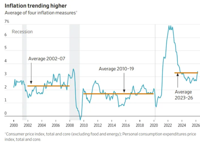 inflation trending higher