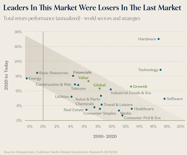 leaders in this market were losers in the last markets